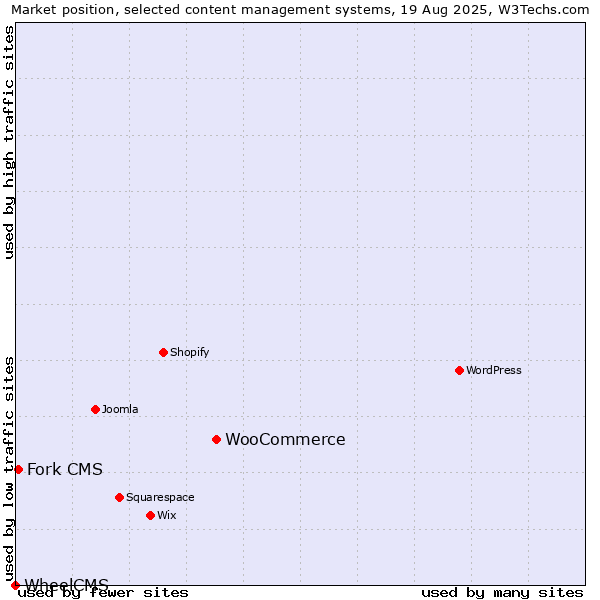 Market position of WooCommerce vs. Fork CMS vs. WheelCMS