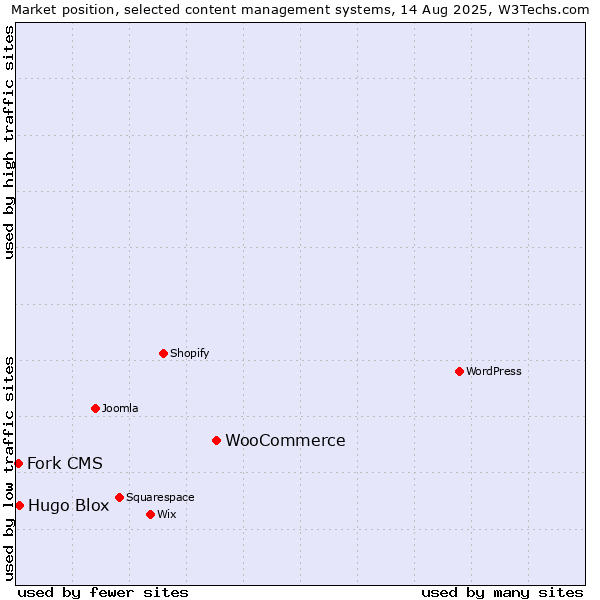 Market position of WooCommerce vs. Hugo Blox vs. Fork CMS