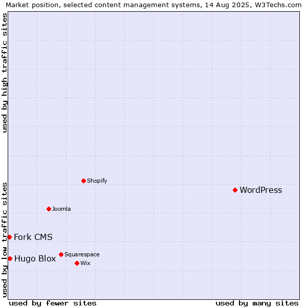 Market position of WordPress vs. Hugo Blox vs. Fork CMS