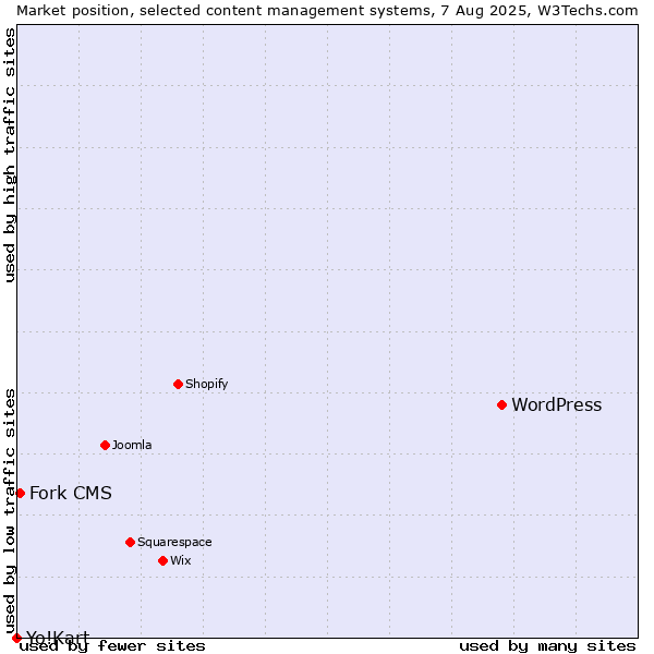 Market position of WordPress vs. Fork CMS vs. Yo!Kart