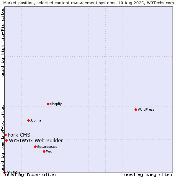 Market position of WYSIWYG Web Builder vs. Fork CMS vs. Yo!Kart