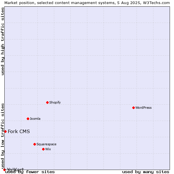 Market position of Fork CMS vs. Yo!Kart