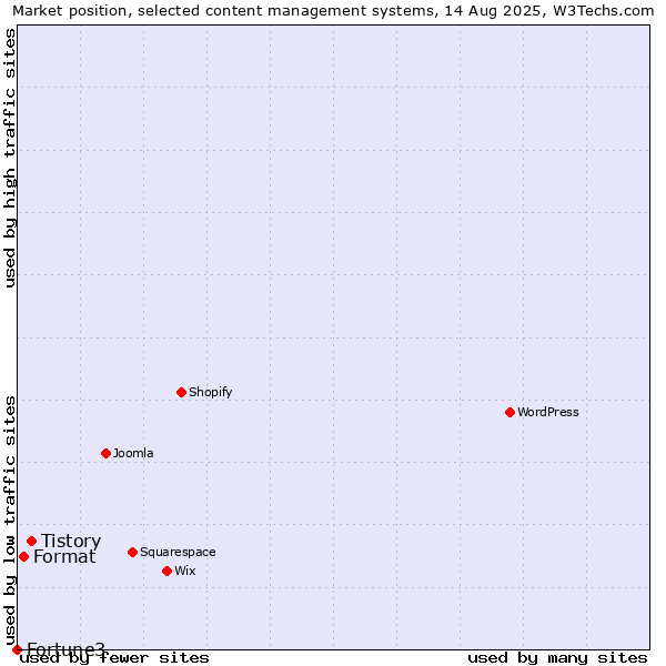 Market position of Tistory vs. Format vs. Fortune3