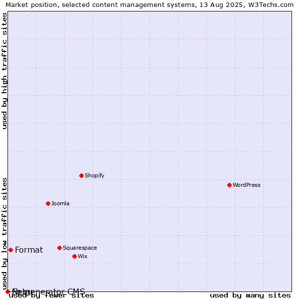 Market position of Format vs. Fo.ru vs. Netgenerator CMS