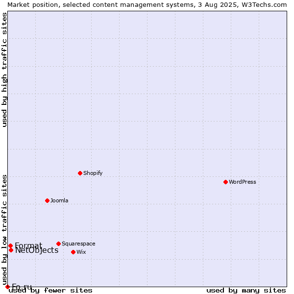 Market position of NetObjects vs. Format vs. Fo.ru