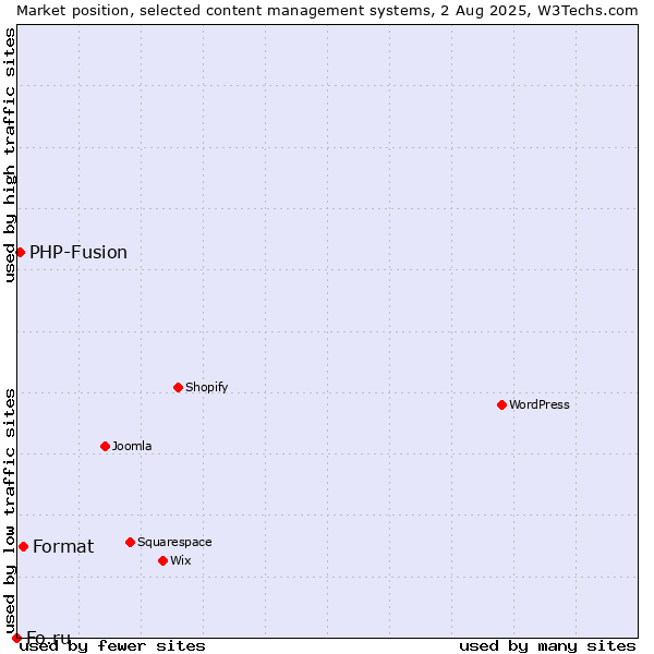 Market position of Format vs. PHP-Fusion vs. Fo.ru