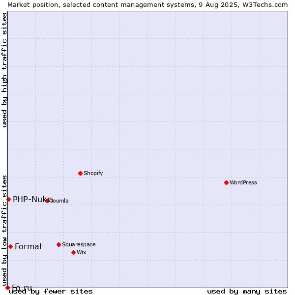 Market position of Format vs. PHP-Nuke vs. Fo.ru