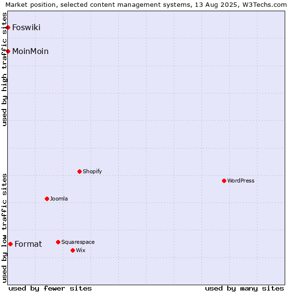 Market position of Format vs. MoinMoin vs. Foswiki