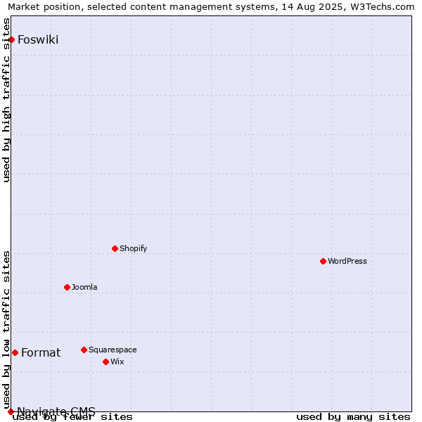 Market position of Format vs. Foswiki vs. Navigate CMS