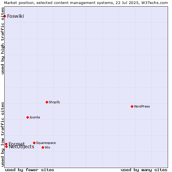 Market position of NetObjects vs. Format vs. Foswiki