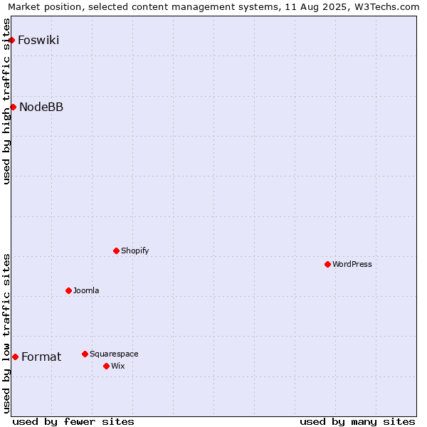 Market position of Format vs. NodeBB vs. Foswiki