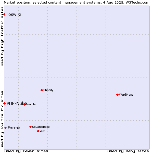 Market position of Format vs. PHP-Nuke vs. Foswiki