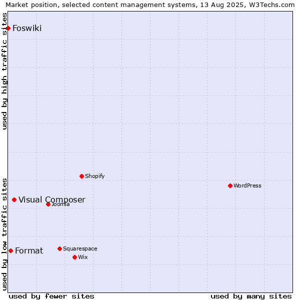 Market position of Visual Composer vs. Format vs. Foswiki