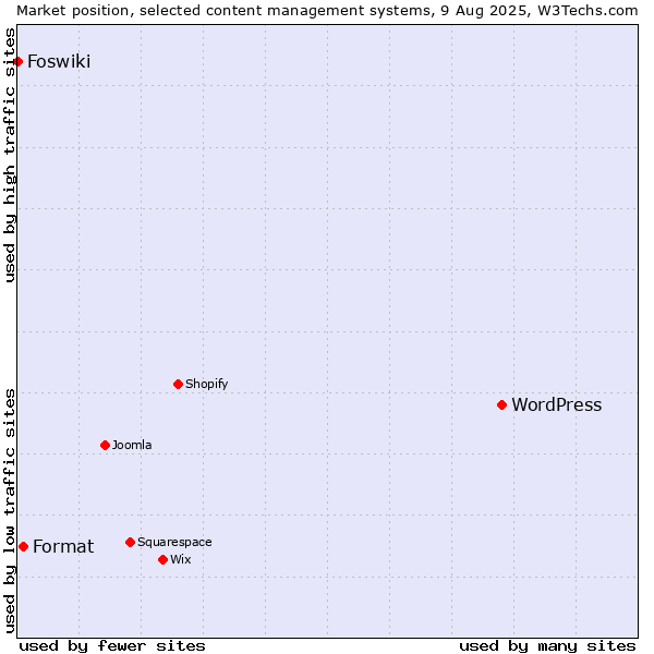 Market position of WordPress vs. Format vs. Foswiki