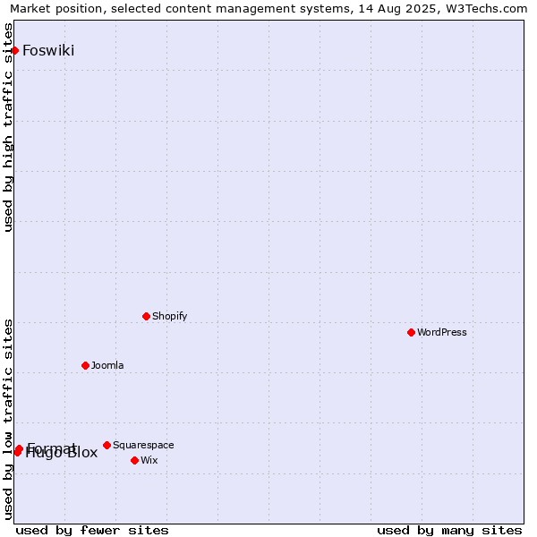 Market position of Format vs. Hugo Blox vs. Foswiki