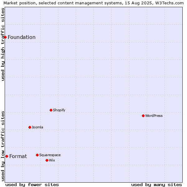 Market position of Format vs. Foundation