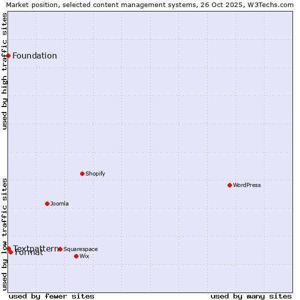 Market position of Format vs. Textpattern vs. Foundation