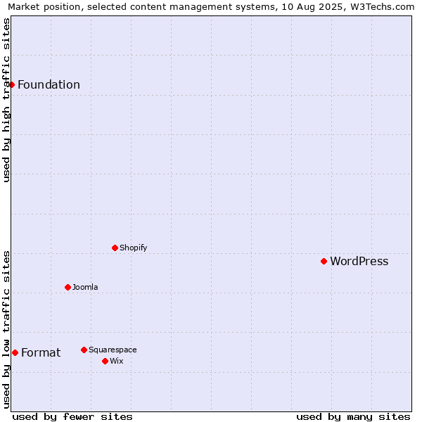 Market position of WordPress vs. Format vs. Foundation