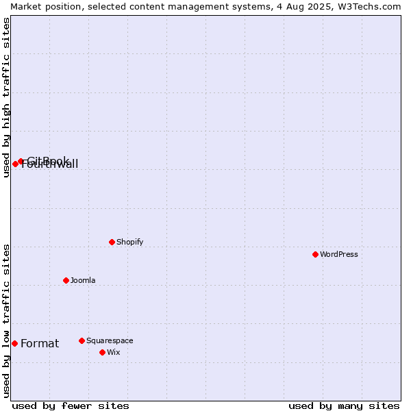 Market position of GitBook vs. Fourthwall vs. Format