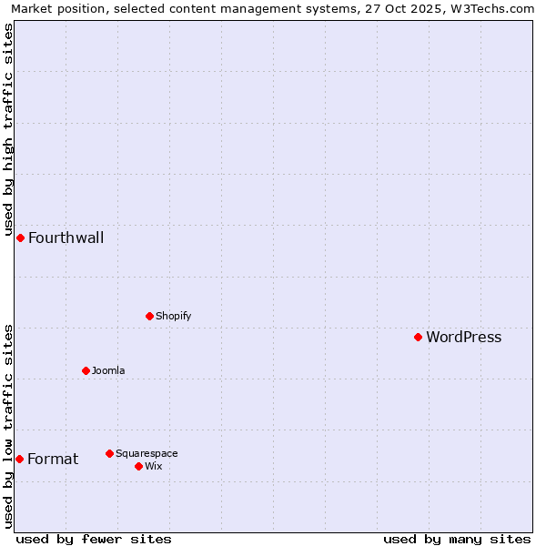 Market position of WordPress vs. Fourthwall vs. Format