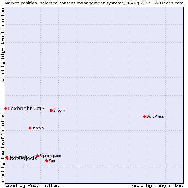 Market position of NetObjects vs. Format vs. Foxbright CMS