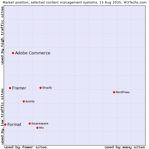 Market position of Adobe Commerce vs. Framer vs. Format