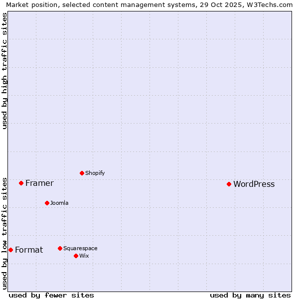 Market position of WordPress vs. Framer vs. Format