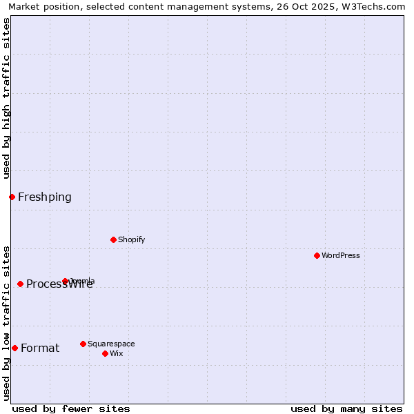 Market position of ProcessWire vs. Format vs. Freshping