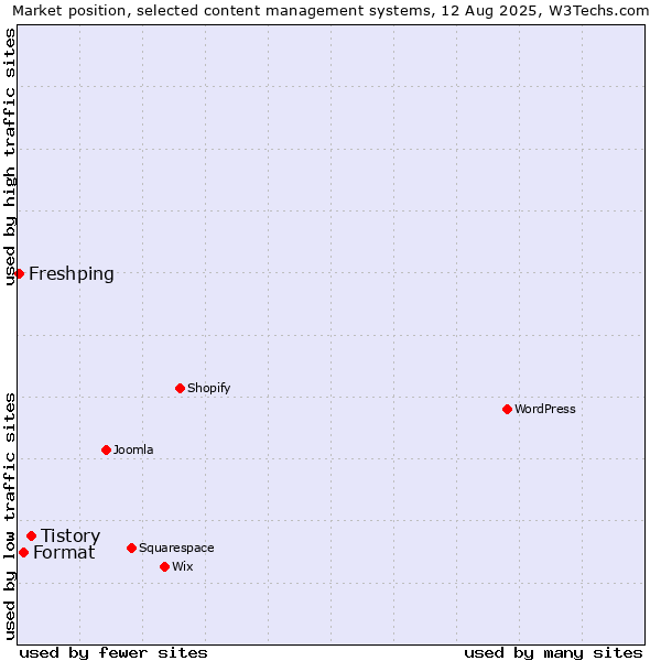 Market position of Tistory vs. Format vs. Freshping
