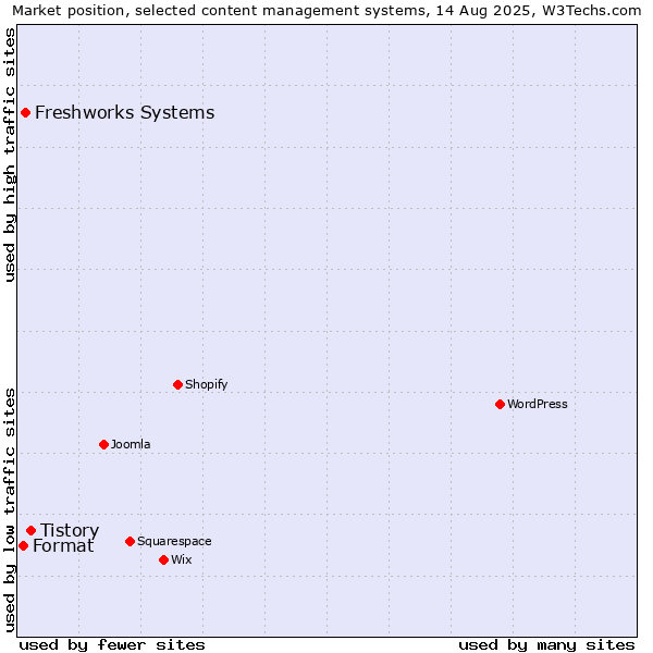 Market position of Tistory vs. Freshworks Systems vs. Format