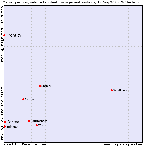 Market position of Format vs. inPage vs. Frontity