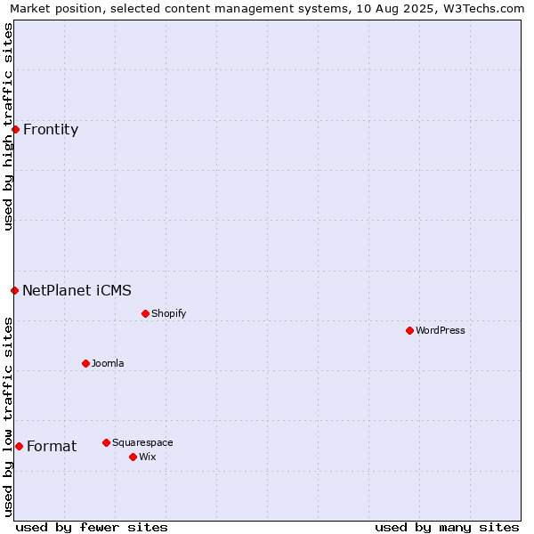 Market position of Format vs. Frontity vs. NetPlanet iCMS