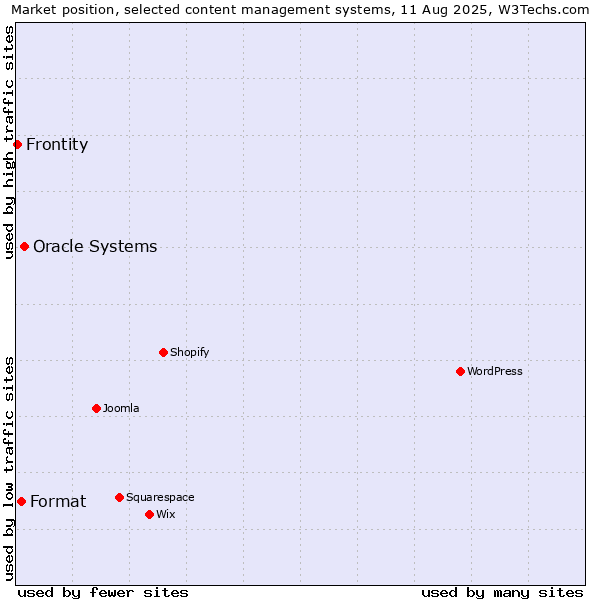 Market position of Oracle Systems vs. Format vs. Frontity