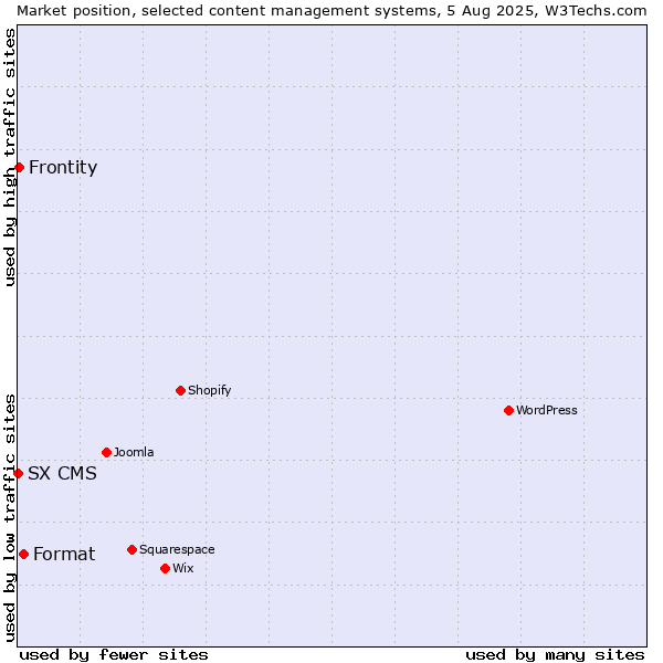 Market position of Format vs. Frontity vs. SX CMS