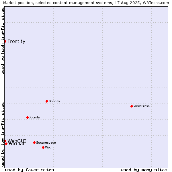 Market position of Format vs. WebGUI vs. Frontity