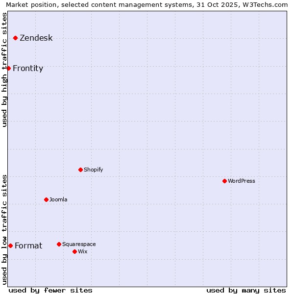 Market position of Zendesk vs. Format vs. Frontity
