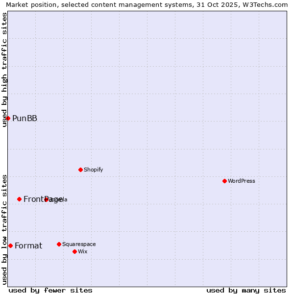 Market position of FrontPage vs. Format vs. PunBB