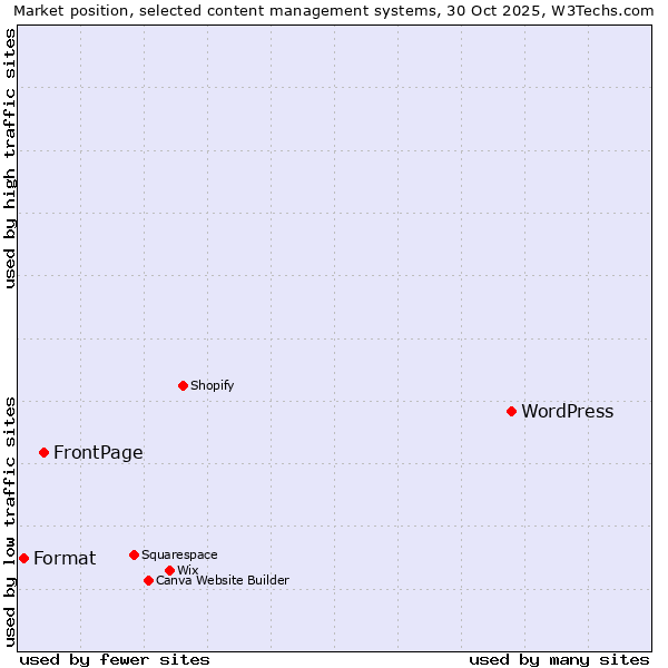 Market position of WordPress vs. FrontPage vs. Format
