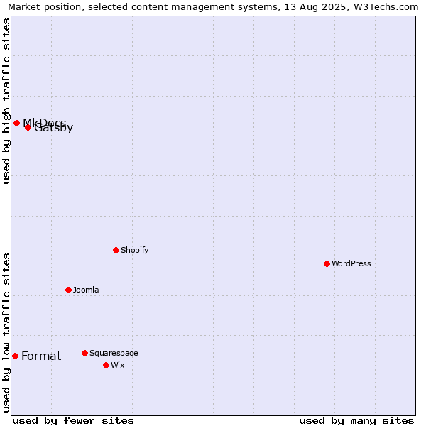 Market position of Gatsby vs. MkDocs vs. Format