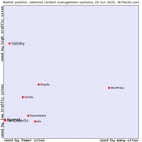 Market position of Gatsby vs. NetObjects vs. Format