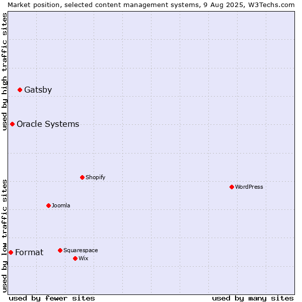 Market position of Gatsby vs. Oracle Systems vs. Format