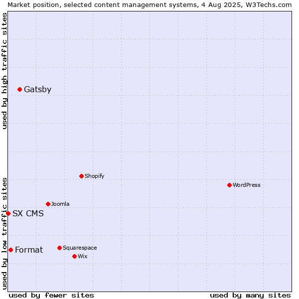 Market position of Gatsby vs. Format vs. SX CMS