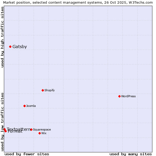 Market position of Gatsby vs. Format vs. Textpattern
