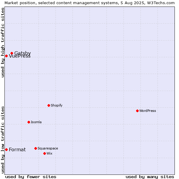 Market position of Gatsby vs. Format vs. VuePress