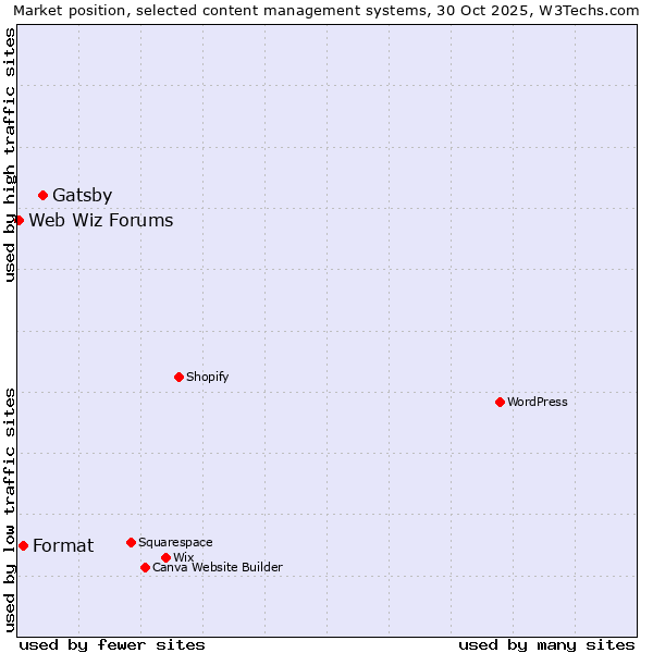 Market position of Gatsby vs. Format vs. Web Wiz Forums