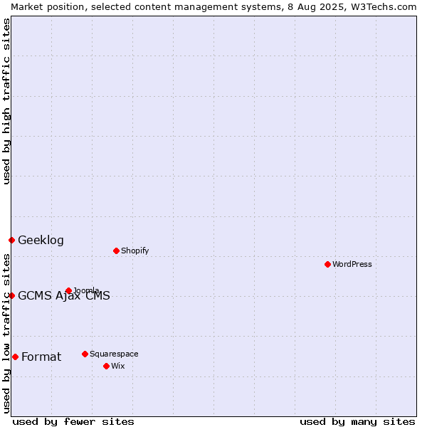 Market position of Format vs. Geeklog vs. GCMS Ajax CMS
