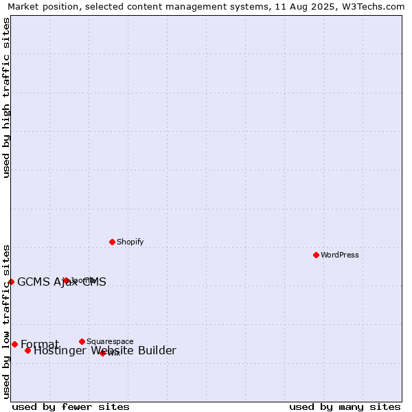 Market position of Hostinger Website Builder vs. Format vs. GCMS Ajax CMS