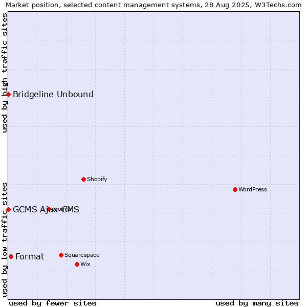 Market position of Format vs. Bridgeline Unbound vs. GCMS Ajax CMS