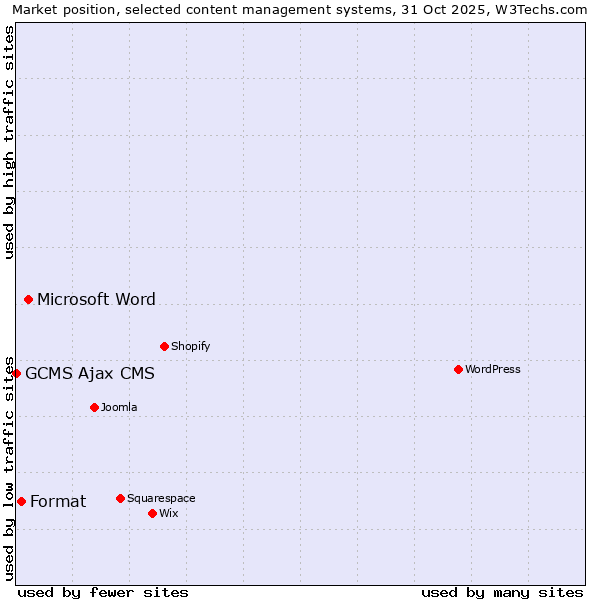 Market position of Microsoft Word vs. Format vs. GCMS Ajax CMS