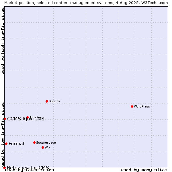 Market position of Format vs. GCMS Ajax CMS vs. Netgenerator CMS